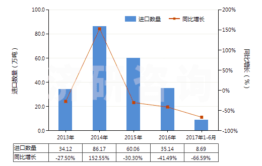 2013-2017年6月中國未焙燒的黃鐵礦(HS25020000)進口量及增速統(tǒng)計